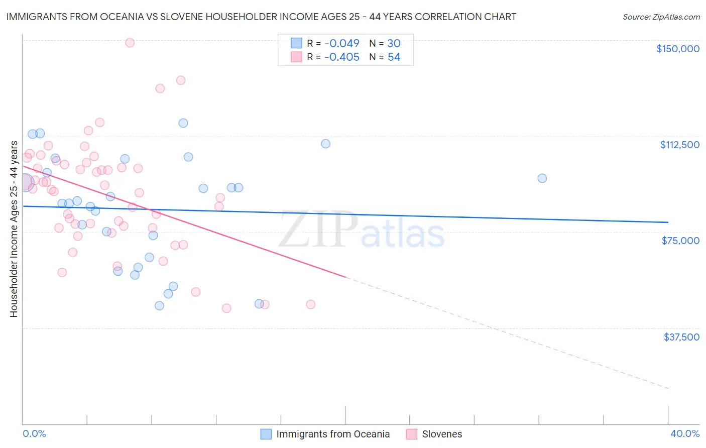 Immigrants from Oceania vs Slovene Householder Income Ages 25 - 44 years