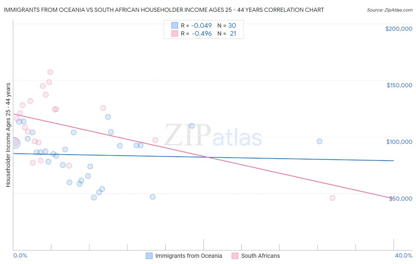 Immigrants from Oceania vs South African Householder Income Ages 25 - 44 years