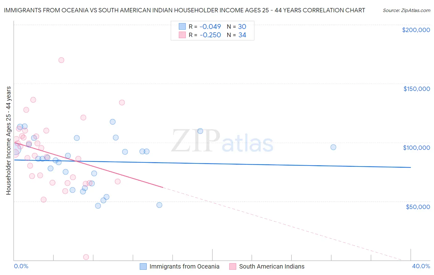 Immigrants from Oceania vs South American Indian Householder Income Ages 25 - 44 years