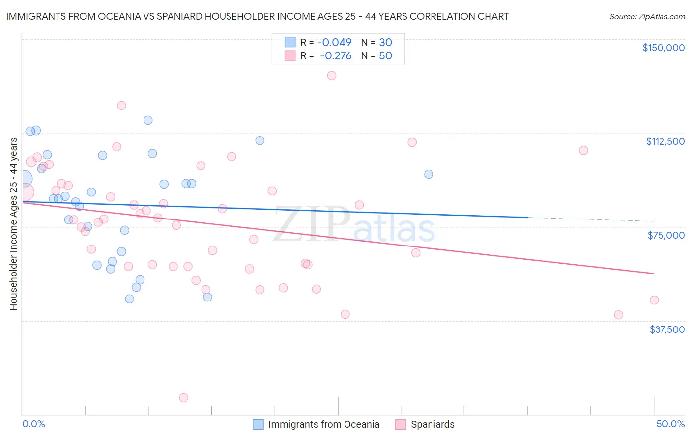 Immigrants from Oceania vs Spaniard Householder Income Ages 25 - 44 years