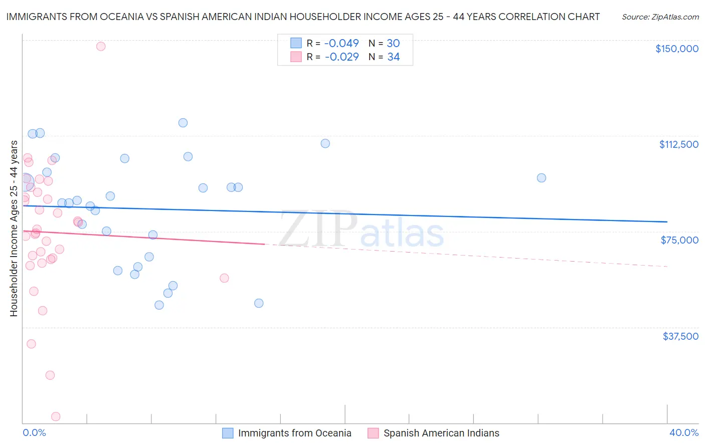 Immigrants from Oceania vs Spanish American Indian Householder Income Ages 25 - 44 years