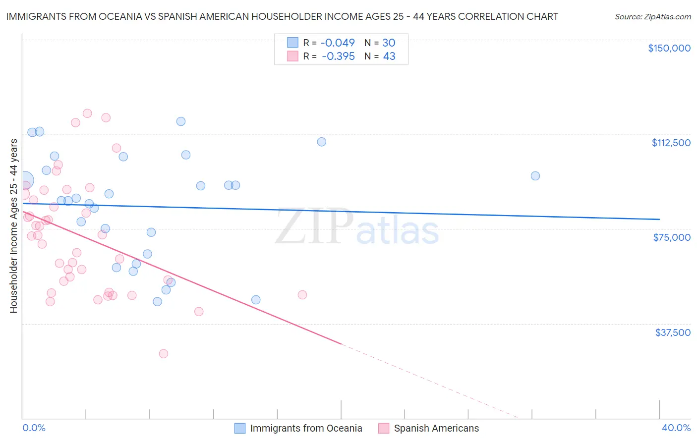 Immigrants from Oceania vs Spanish American Householder Income Ages 25 - 44 years