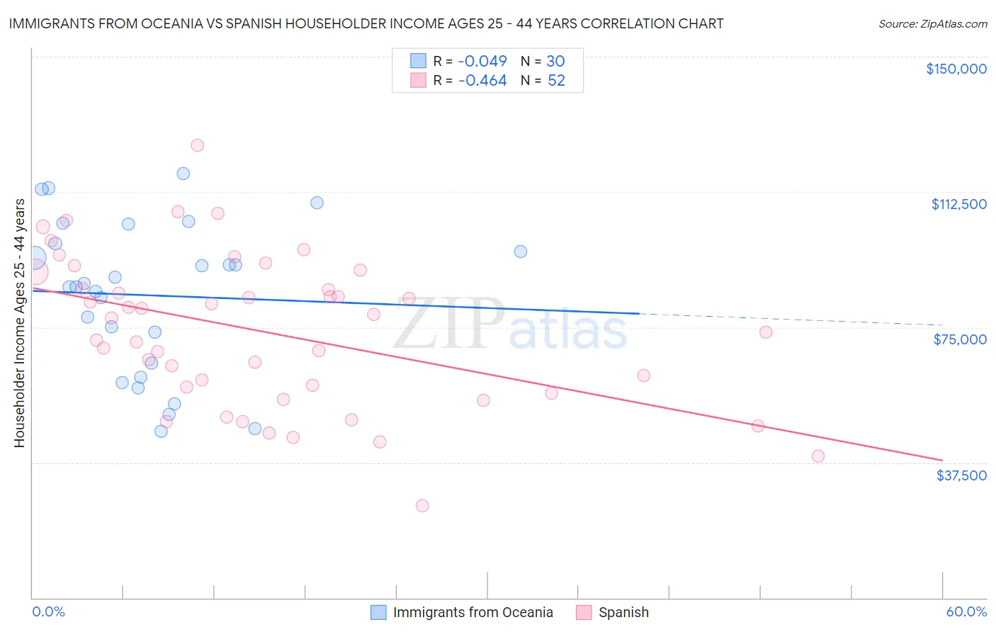 Immigrants from Oceania vs Spanish Householder Income Ages 25 - 44 years