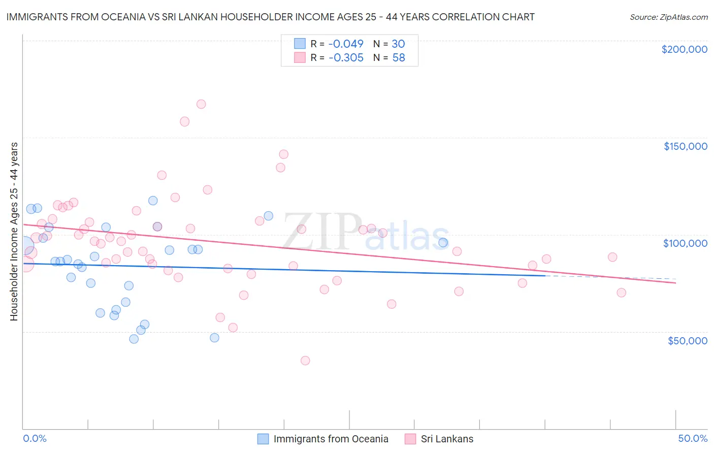 Immigrants from Oceania vs Sri Lankan Householder Income Ages 25 - 44 years