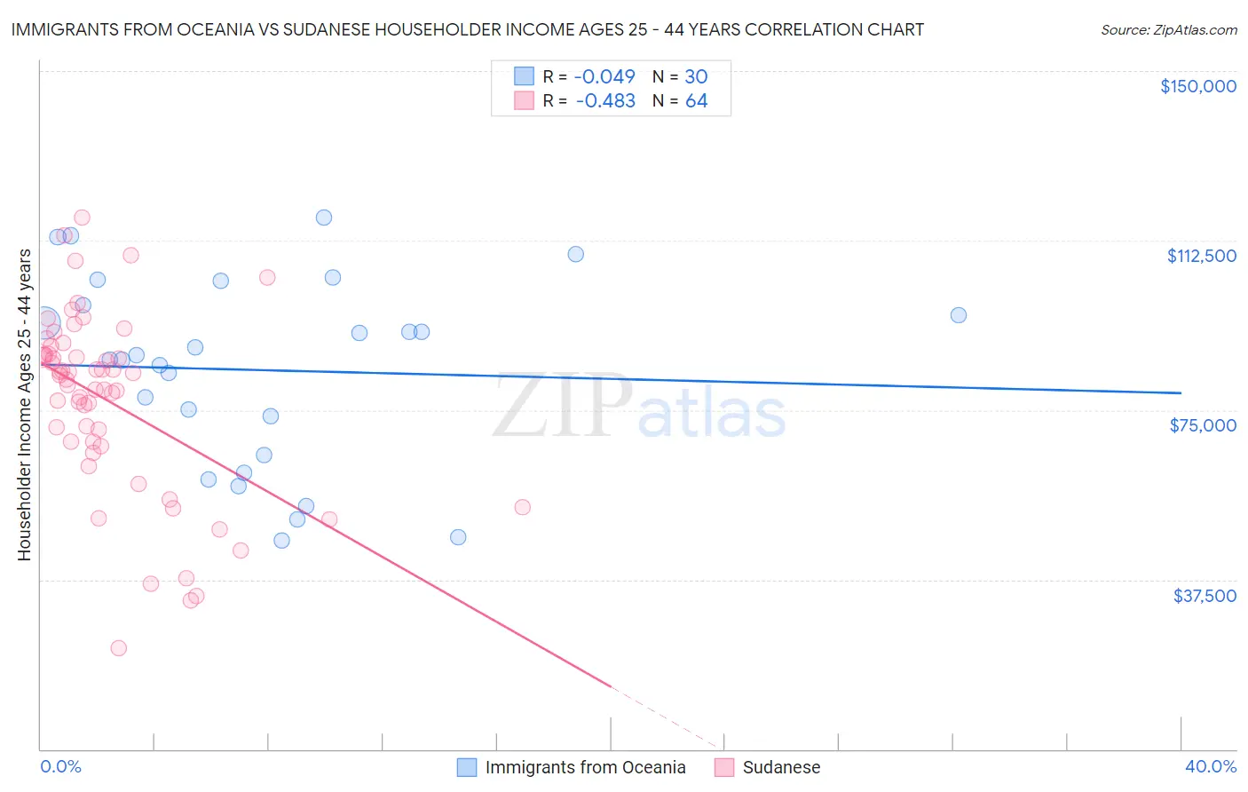 Immigrants from Oceania vs Sudanese Householder Income Ages 25 - 44 years