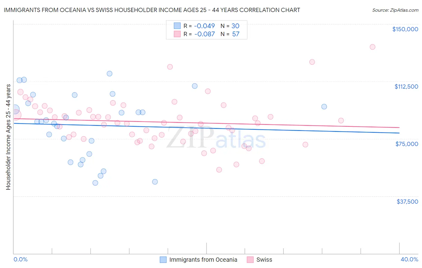 Immigrants from Oceania vs Swiss Householder Income Ages 25 - 44 years