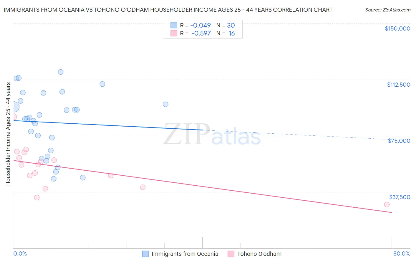Immigrants from Oceania vs Tohono O'odham Householder Income Ages 25 - 44 years