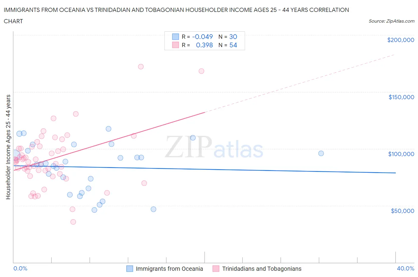 Immigrants from Oceania vs Trinidadian and Tobagonian Householder Income Ages 25 - 44 years