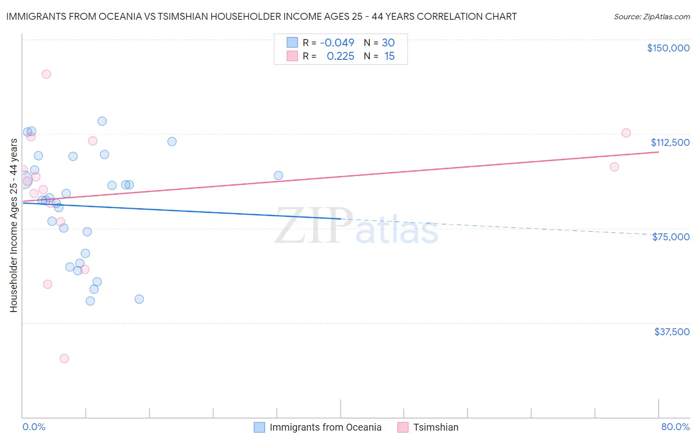 Immigrants from Oceania vs Tsimshian Householder Income Ages 25 - 44 years