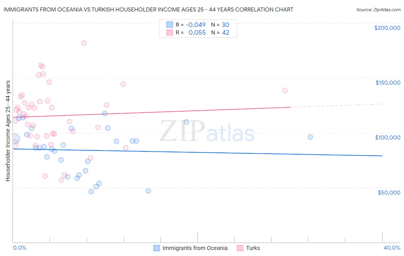 Immigrants from Oceania vs Turkish Householder Income Ages 25 - 44 years