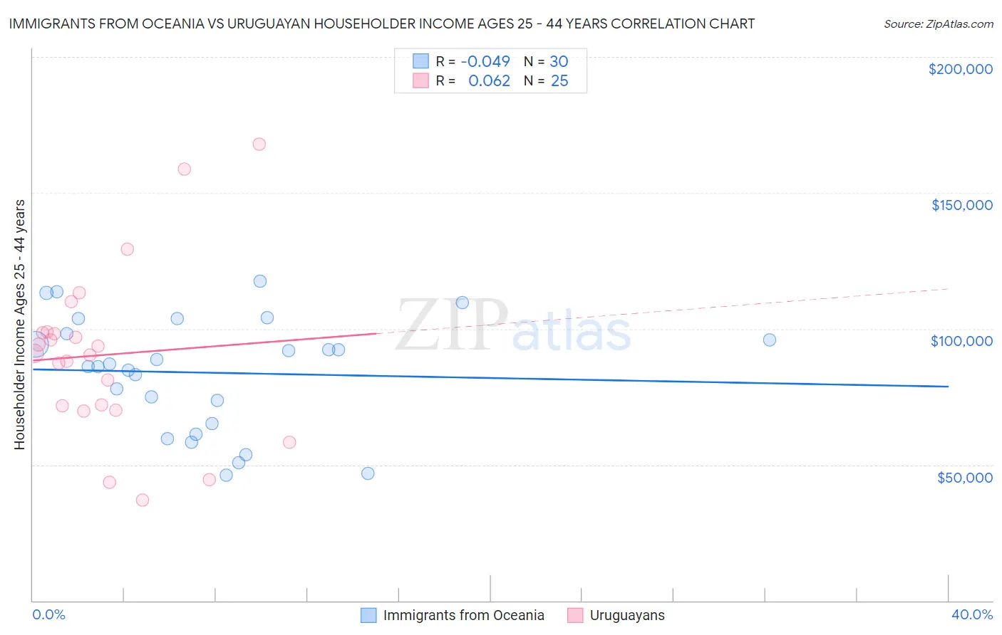 Immigrants from Oceania vs Uruguayan Householder Income Ages 25 - 44 years