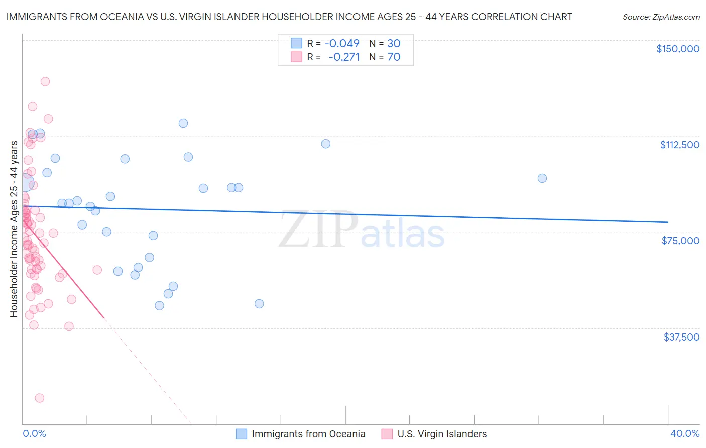 Immigrants from Oceania vs U.S. Virgin Islander Householder Income Ages 25 - 44 years