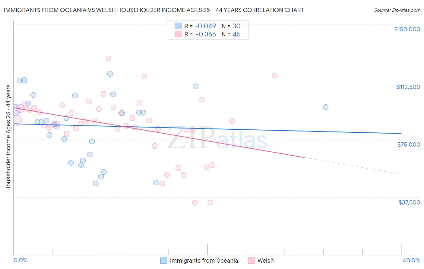 Immigrants from Oceania vs Welsh Householder Income Ages 25 - 44 years