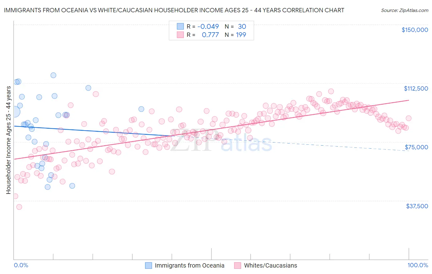 Immigrants from Oceania vs White/Caucasian Householder Income Ages 25 - 44 years