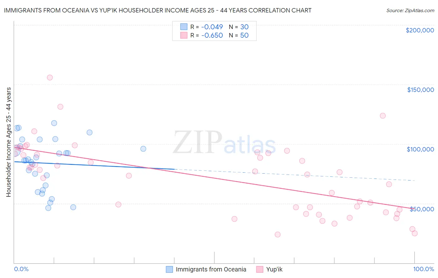 Immigrants from Oceania vs Yup'ik Householder Income Ages 25 - 44 years