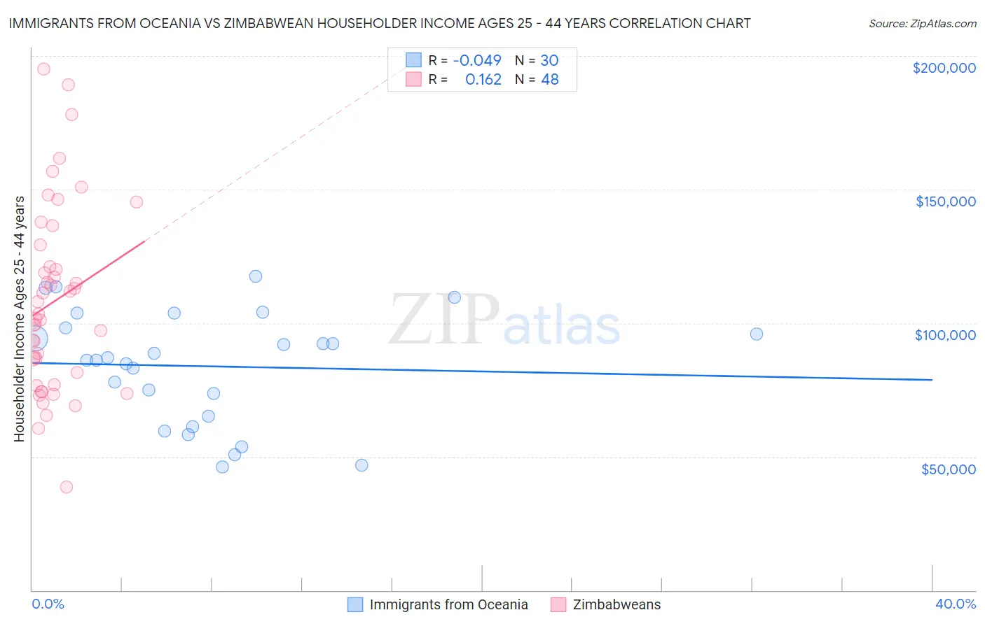 Immigrants from Oceania vs Zimbabwean Householder Income Ages 25 - 44 years