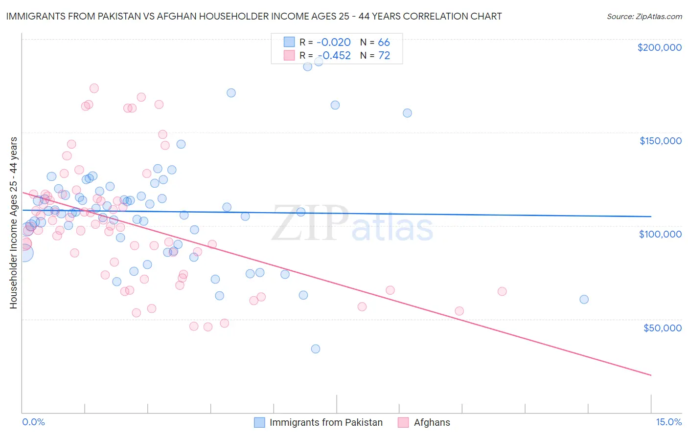 Immigrants from Pakistan vs Afghan Householder Income Ages 25 - 44 years