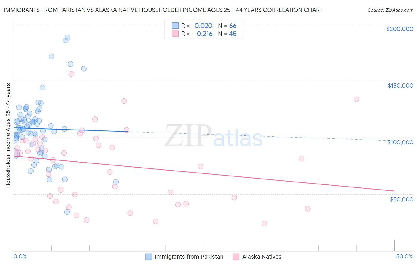 Immigrants from Pakistan vs Alaska Native Householder Income Ages 25 - 44 years