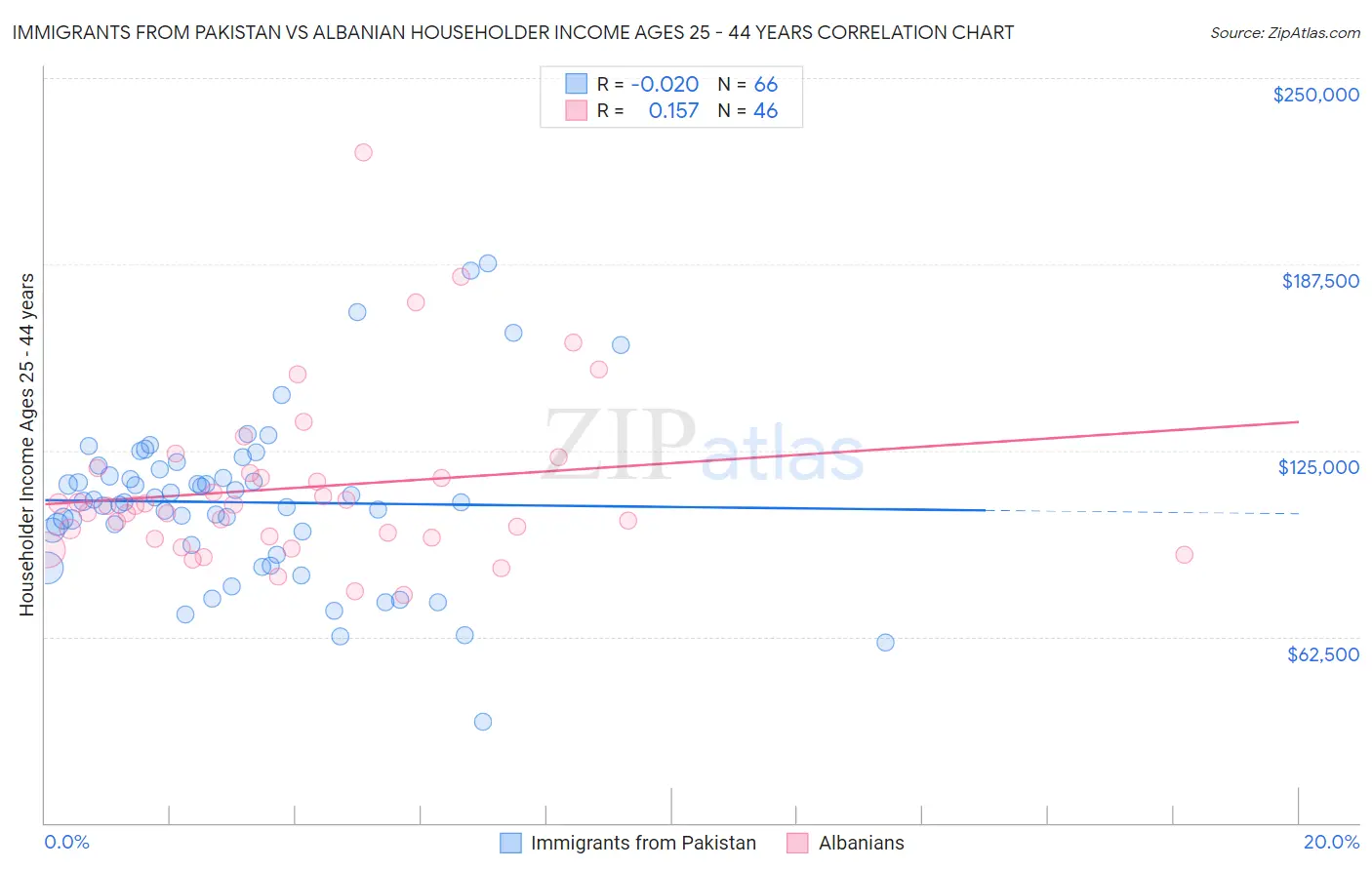 Immigrants from Pakistan vs Albanian Householder Income Ages 25 - 44 years