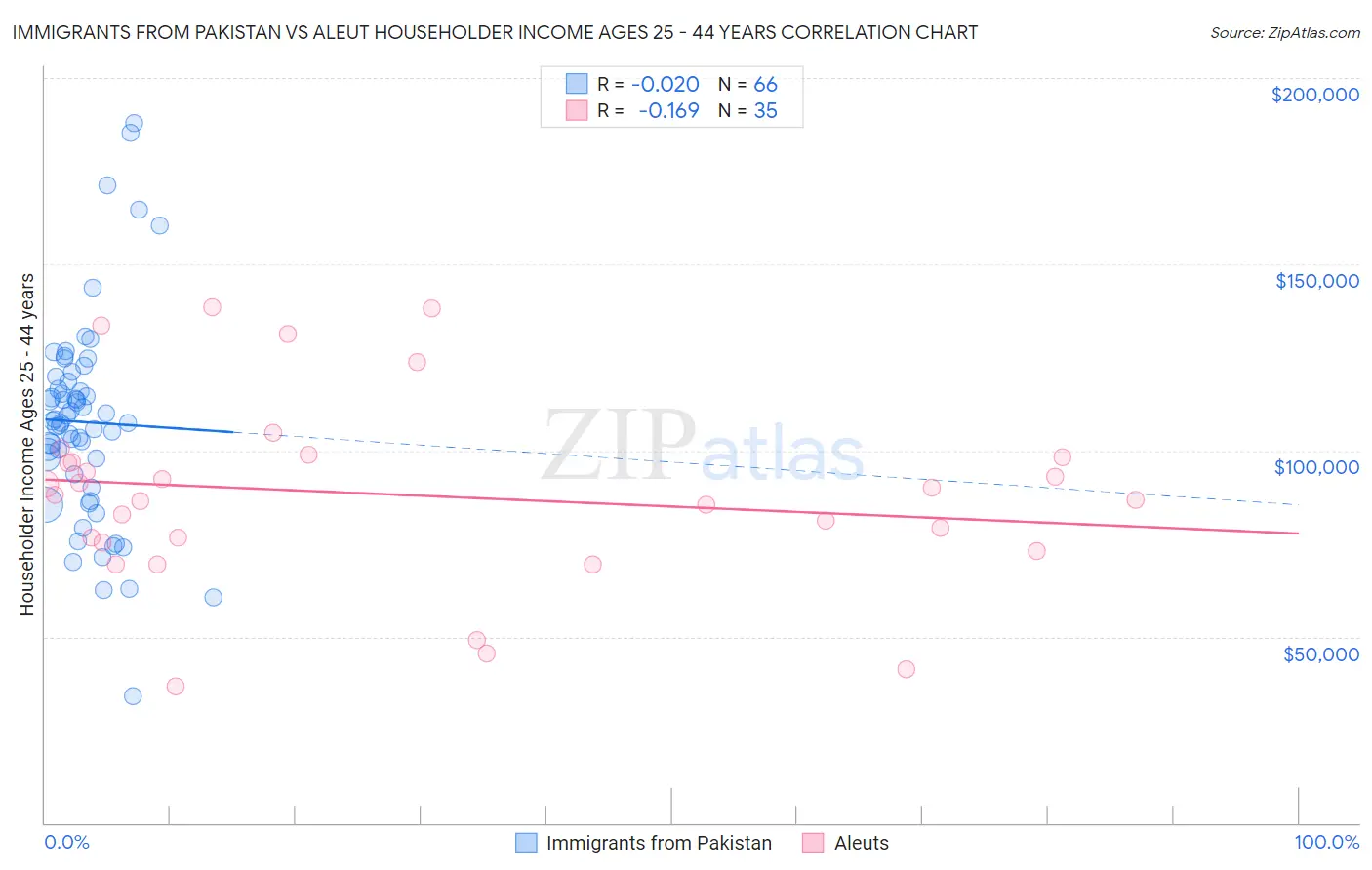 Immigrants from Pakistan vs Aleut Householder Income Ages 25 - 44 years