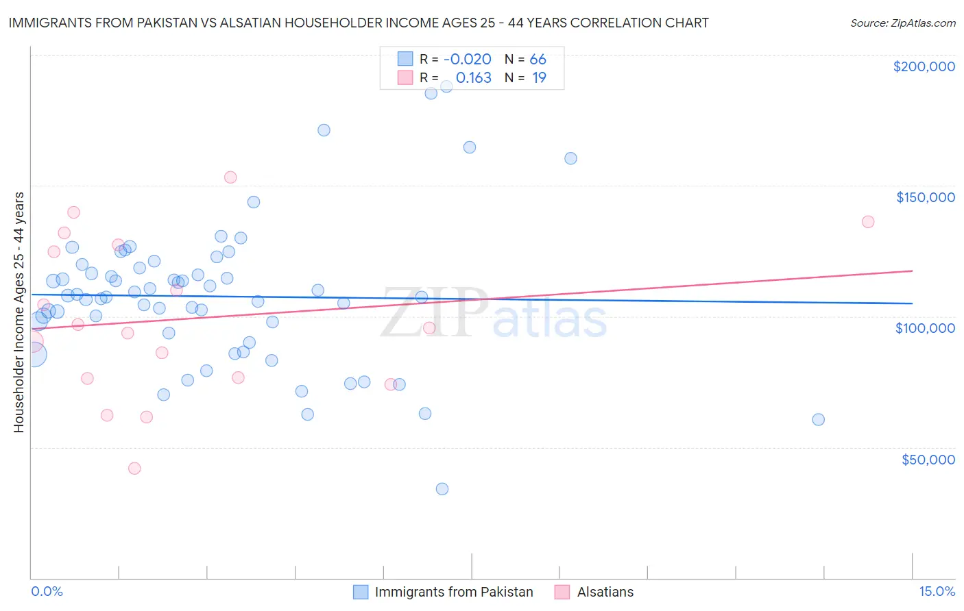 Immigrants from Pakistan vs Alsatian Householder Income Ages 25 - 44 years