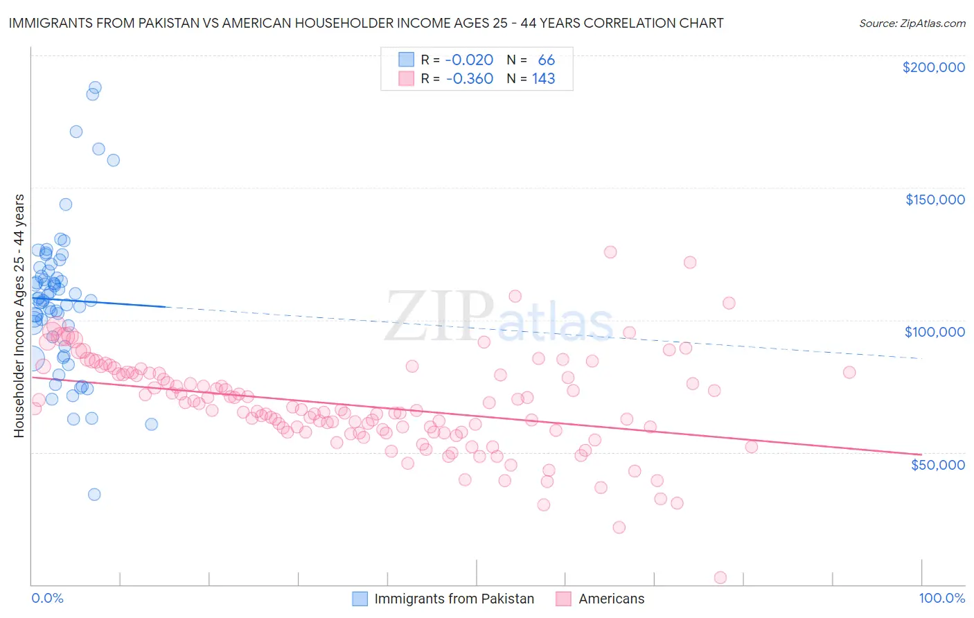 Immigrants from Pakistan vs American Householder Income Ages 25 - 44 years