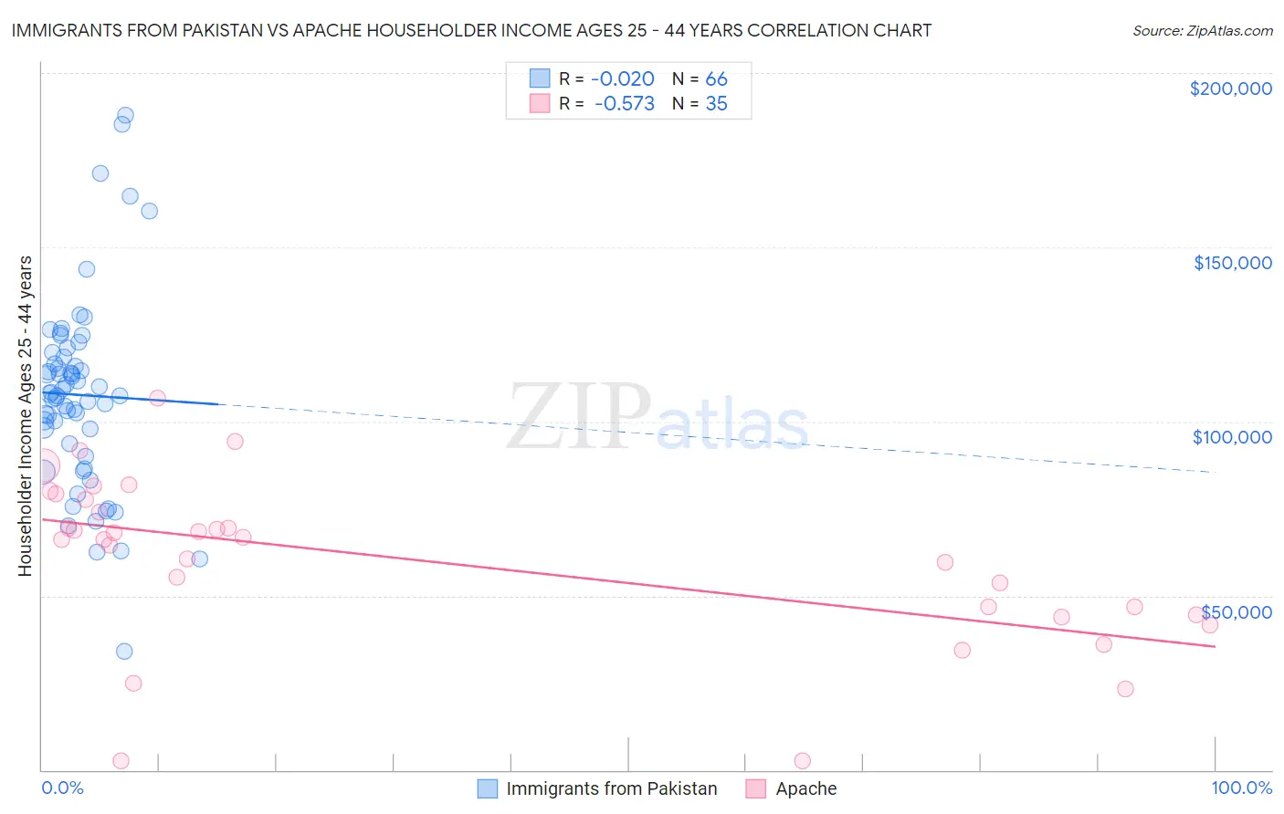 Immigrants from Pakistan vs Apache Householder Income Ages 25 - 44 years