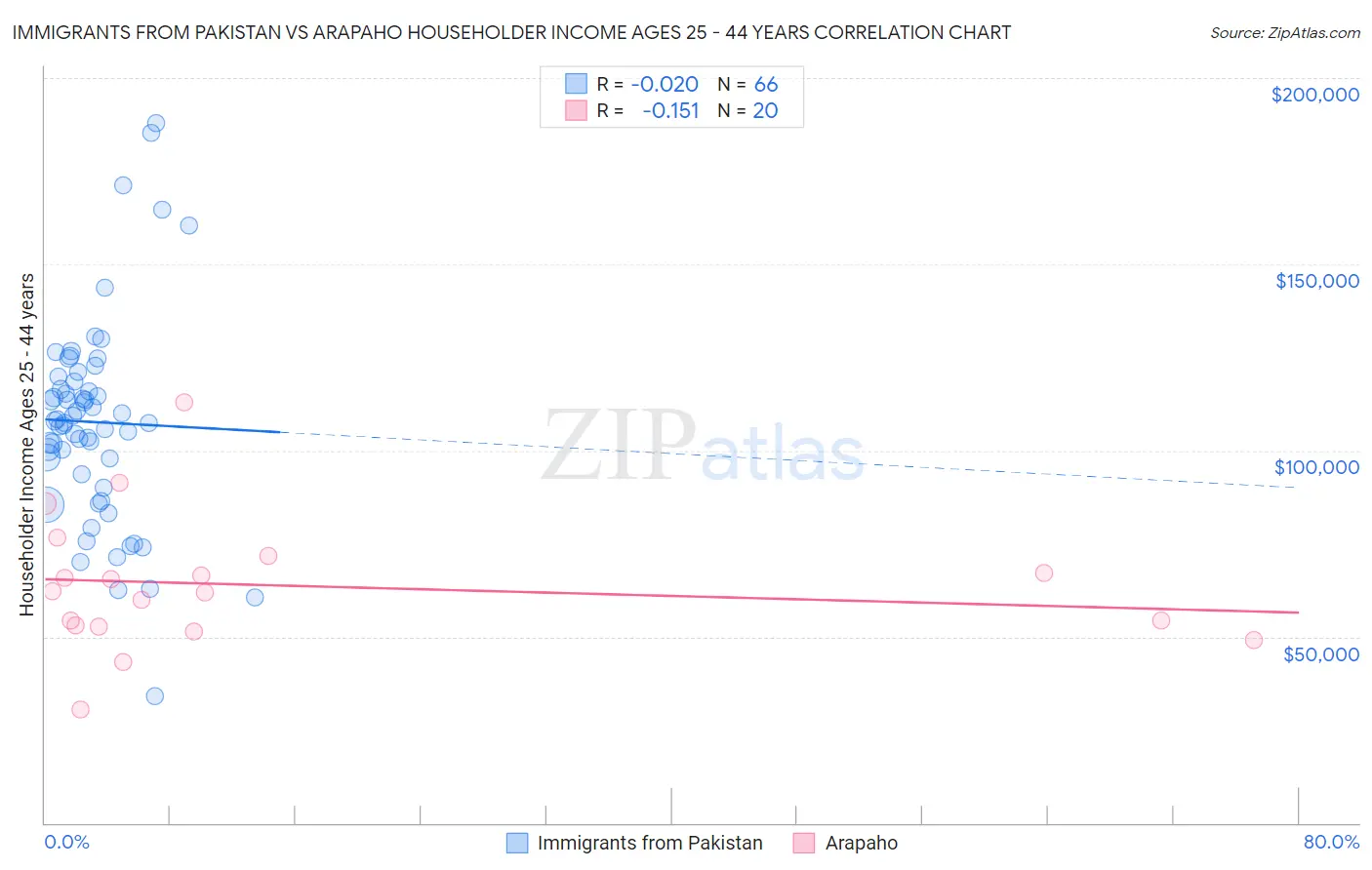 Immigrants from Pakistan vs Arapaho Householder Income Ages 25 - 44 years