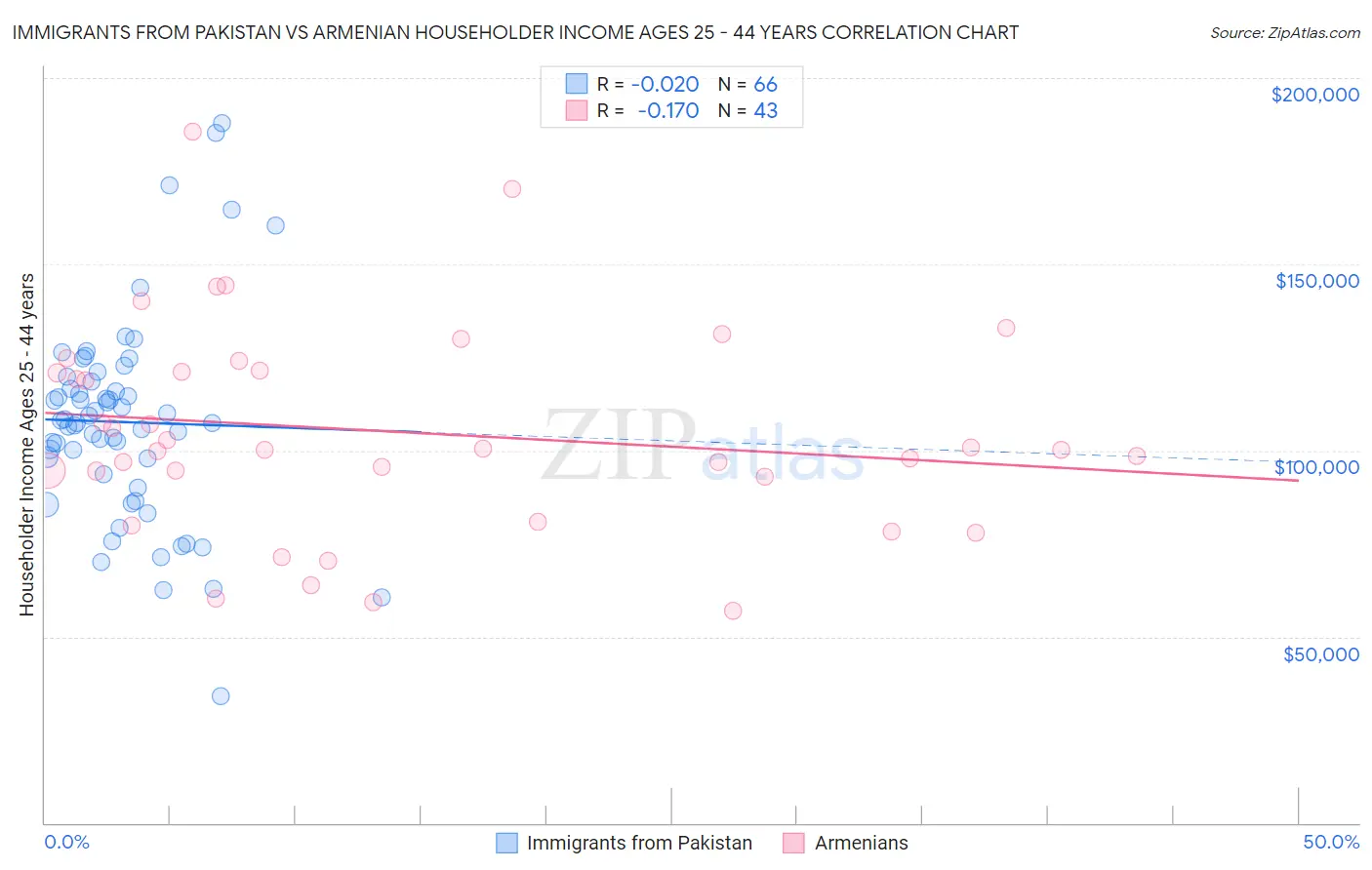 Immigrants from Pakistan vs Armenian Householder Income Ages 25 - 44 years