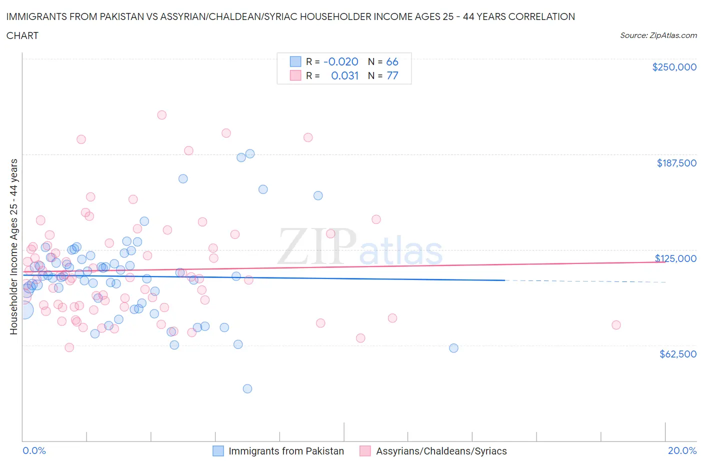 Immigrants from Pakistan vs Assyrian/Chaldean/Syriac Householder Income Ages 25 - 44 years