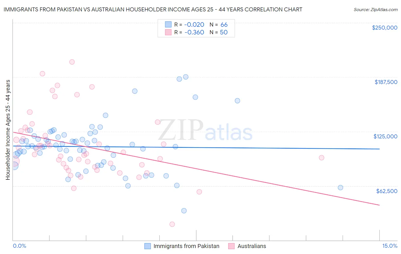 Immigrants from Pakistan vs Australian Householder Income Ages 25 - 44 years