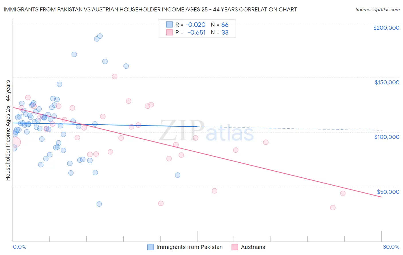 Immigrants from Pakistan vs Austrian Householder Income Ages 25 - 44 years