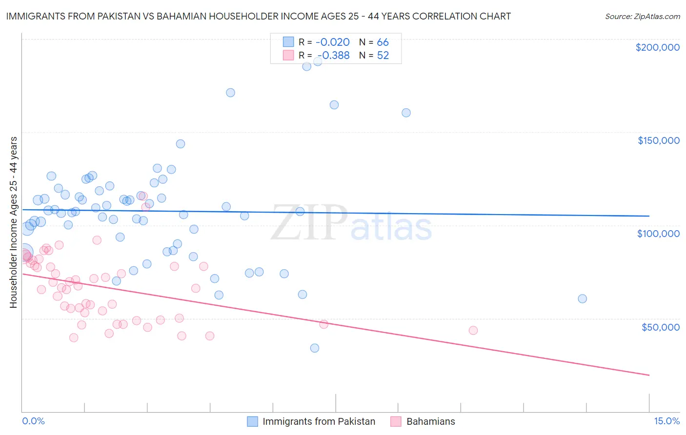 Immigrants from Pakistan vs Bahamian Householder Income Ages 25 - 44 years