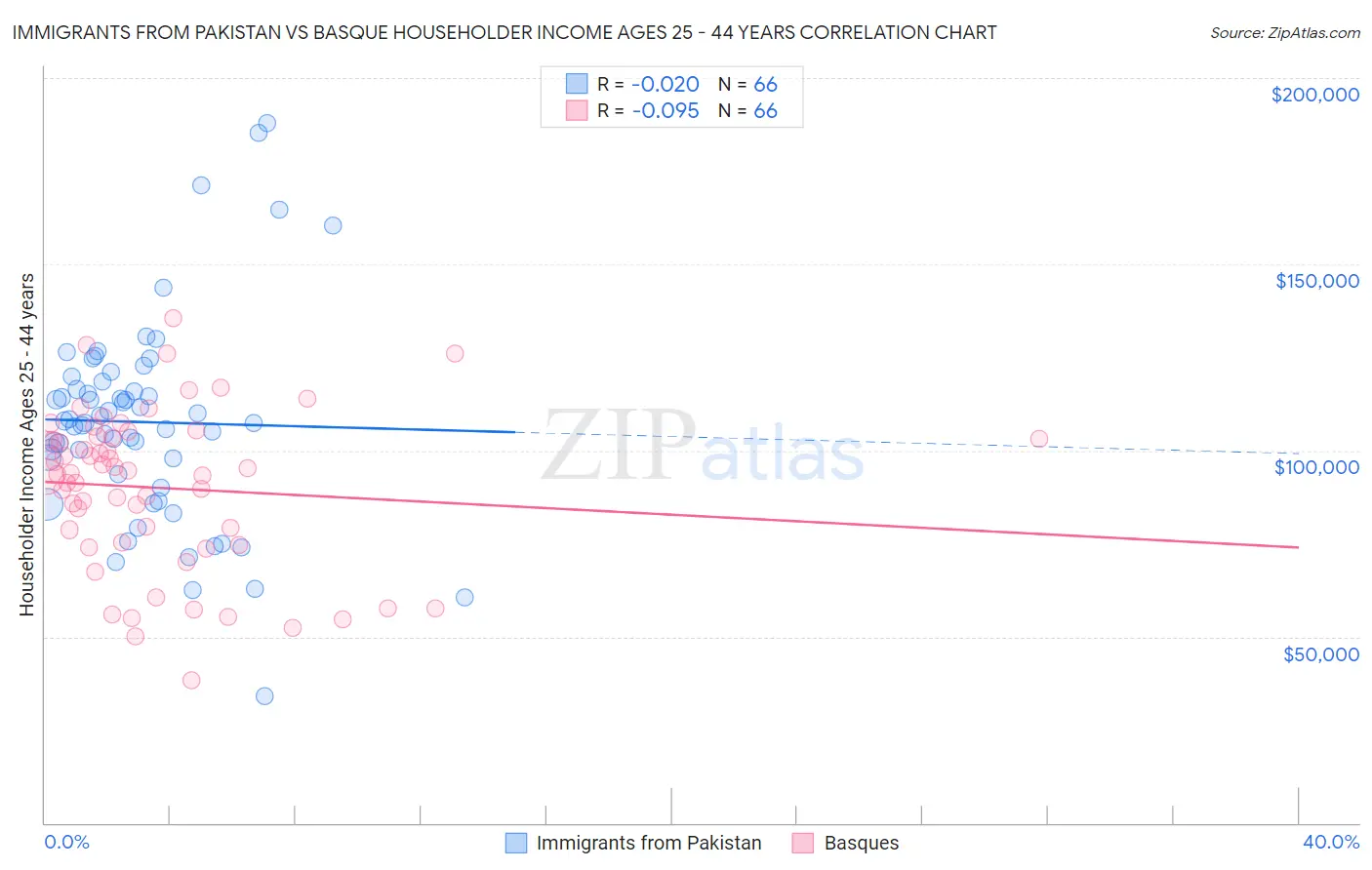 Immigrants from Pakistan vs Basque Householder Income Ages 25 - 44 years
