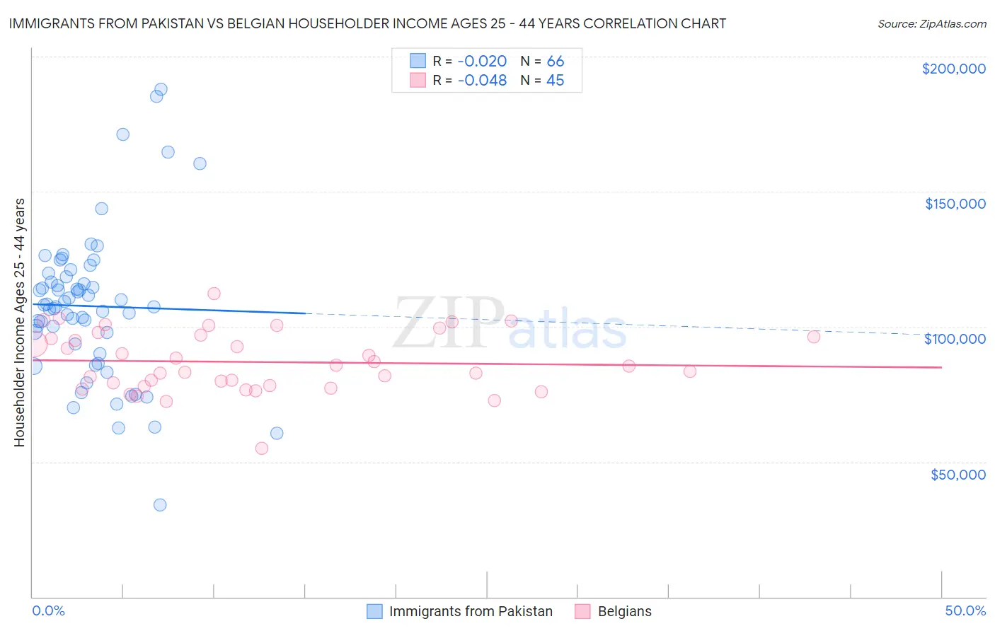 Immigrants from Pakistan vs Belgian Householder Income Ages 25 - 44 years