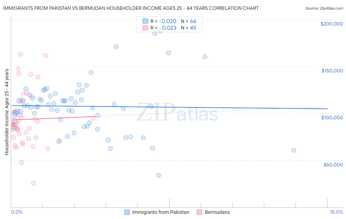 Immigrants from Pakistan vs Bermudan Householder Income Ages 25 - 44 years