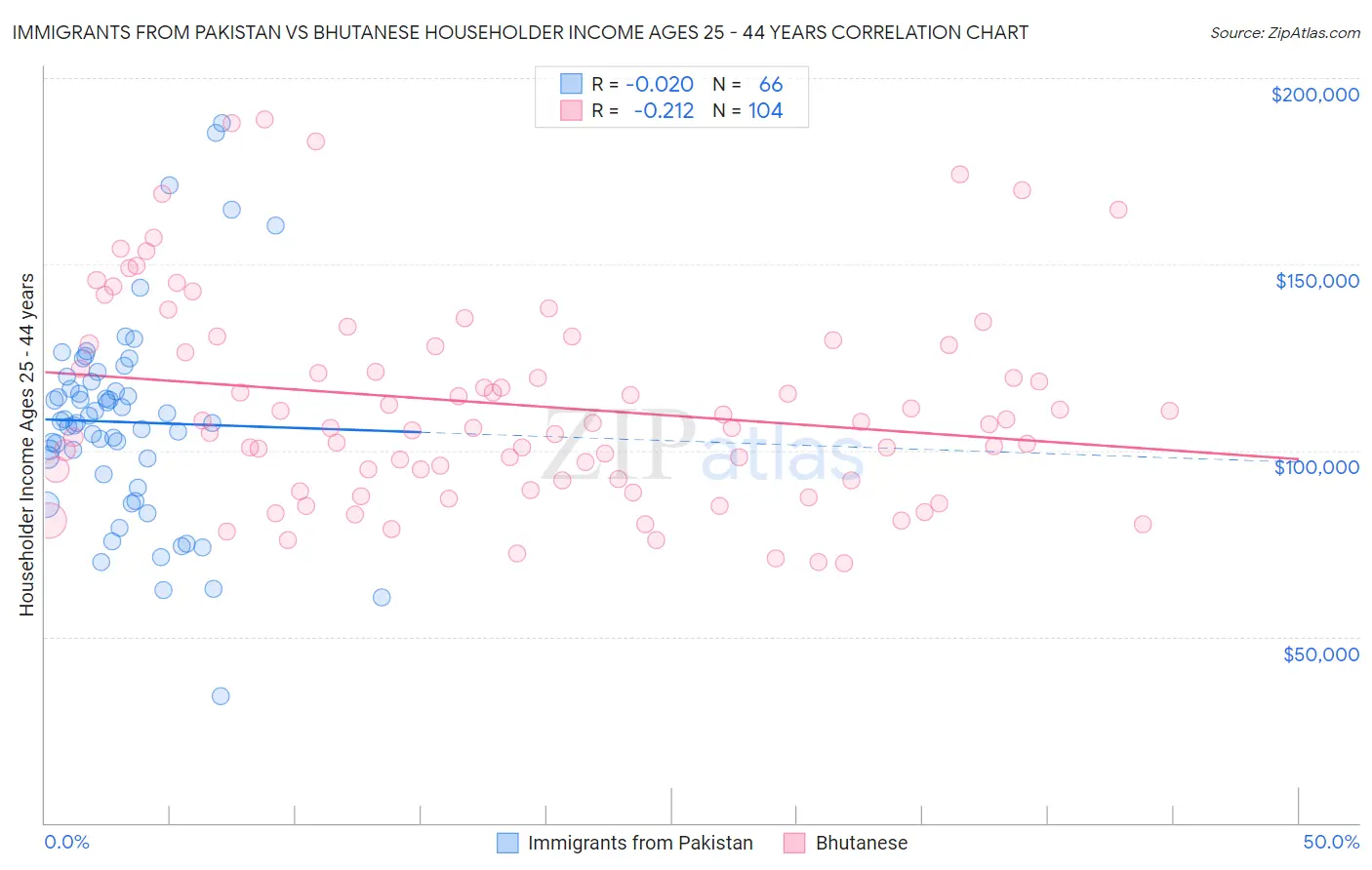 Immigrants from Pakistan vs Bhutanese Householder Income Ages 25 - 44 years