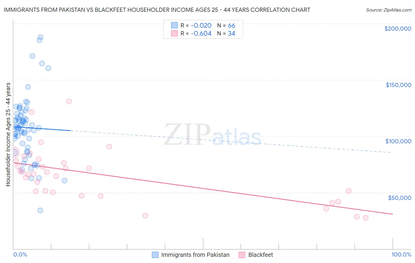 Immigrants from Pakistan vs Blackfeet Householder Income Ages 25 - 44 years