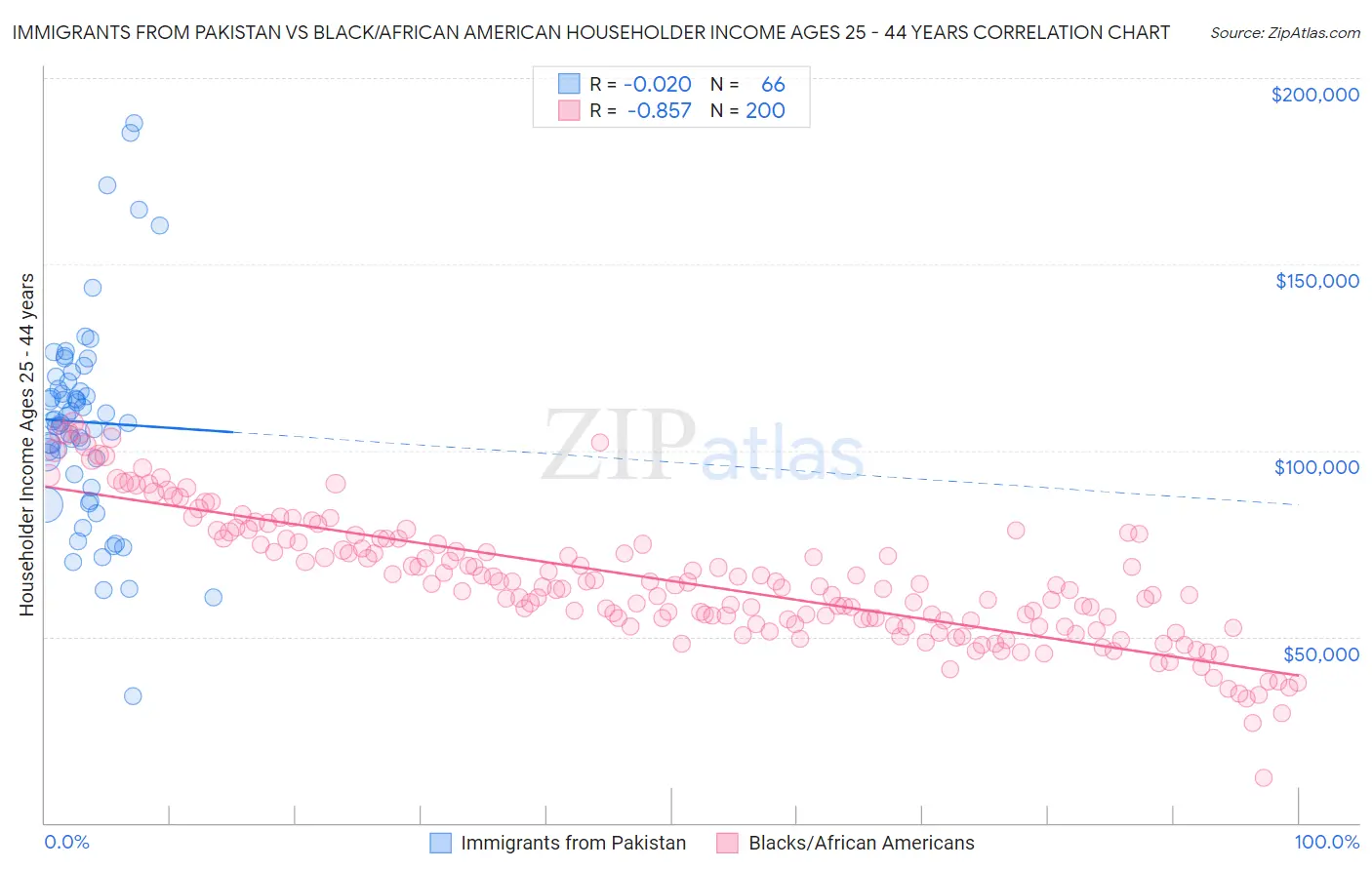 Immigrants from Pakistan vs Black/African American Householder Income Ages 25 - 44 years