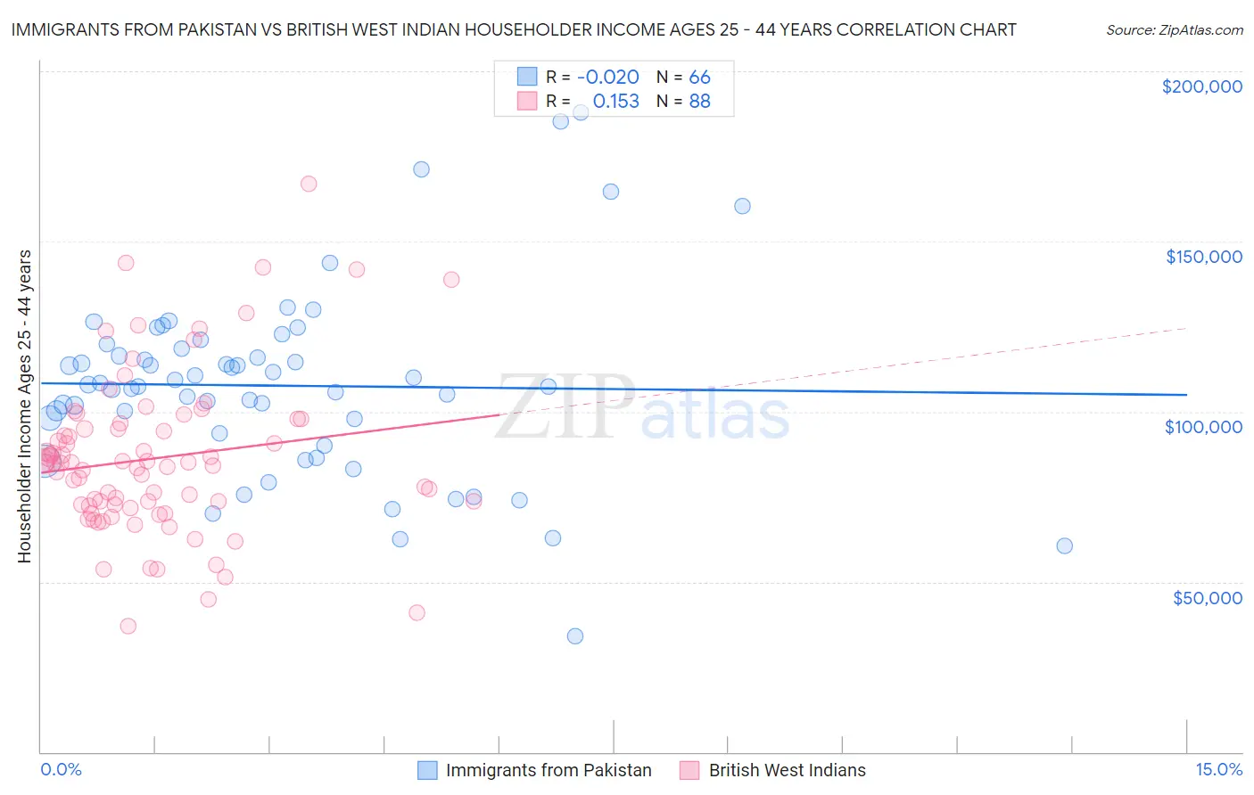 Immigrants from Pakistan vs British West Indian Householder Income Ages 25 - 44 years