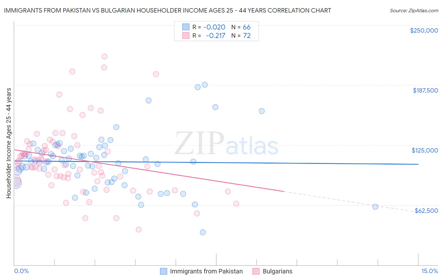 Immigrants from Pakistan vs Bulgarian Householder Income Ages 25 - 44 years