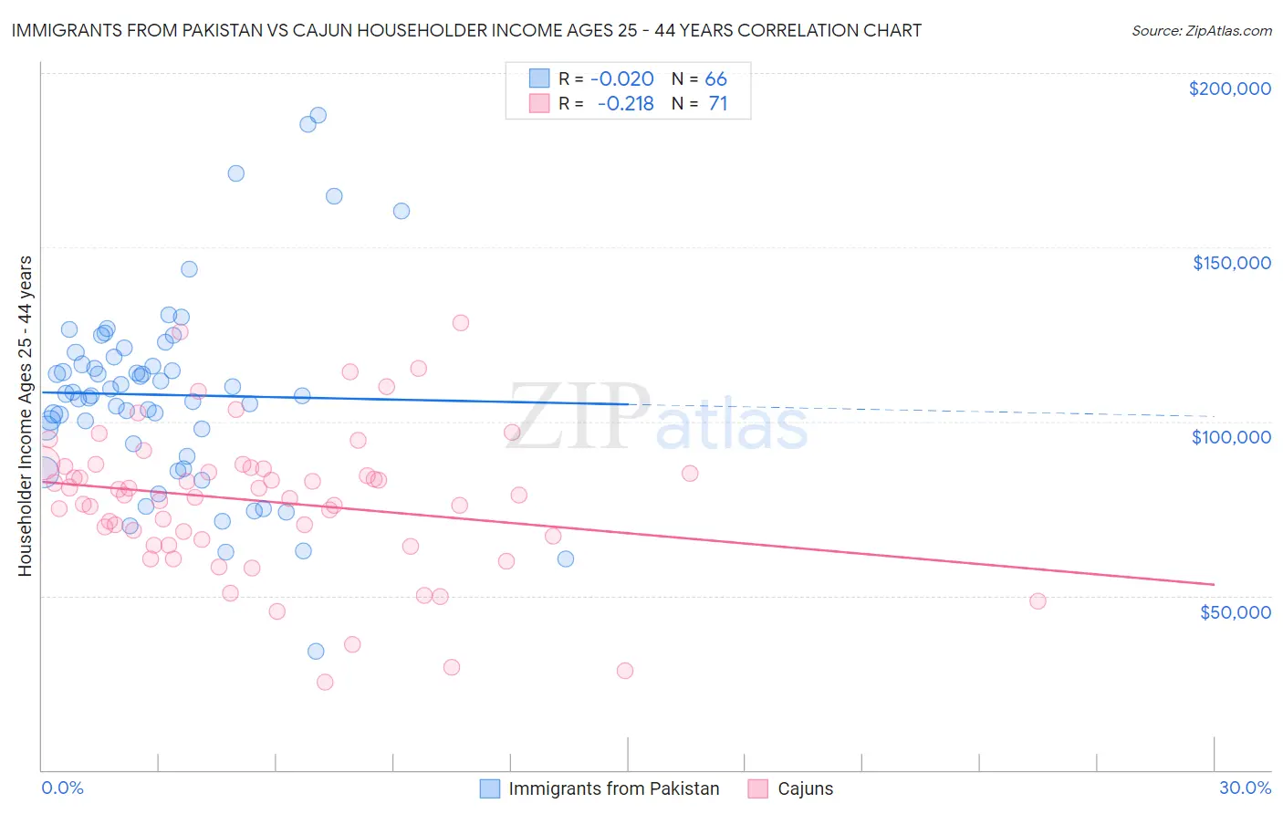 Immigrants from Pakistan vs Cajun Householder Income Ages 25 - 44 years