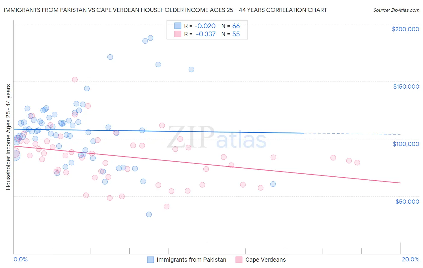 Immigrants from Pakistan vs Cape Verdean Householder Income Ages 25 - 44 years