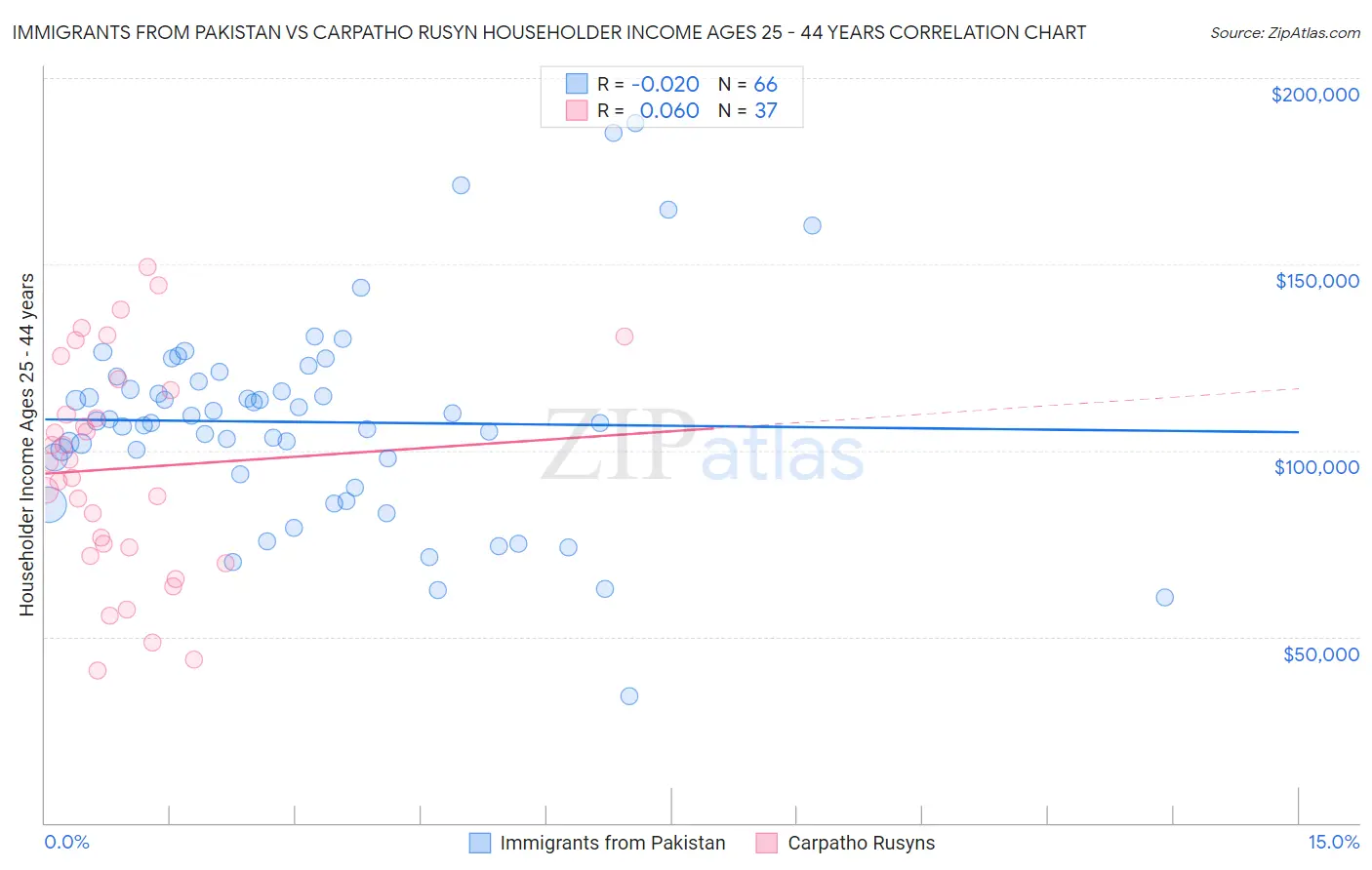 Immigrants from Pakistan vs Carpatho Rusyn Householder Income Ages 25 - 44 years