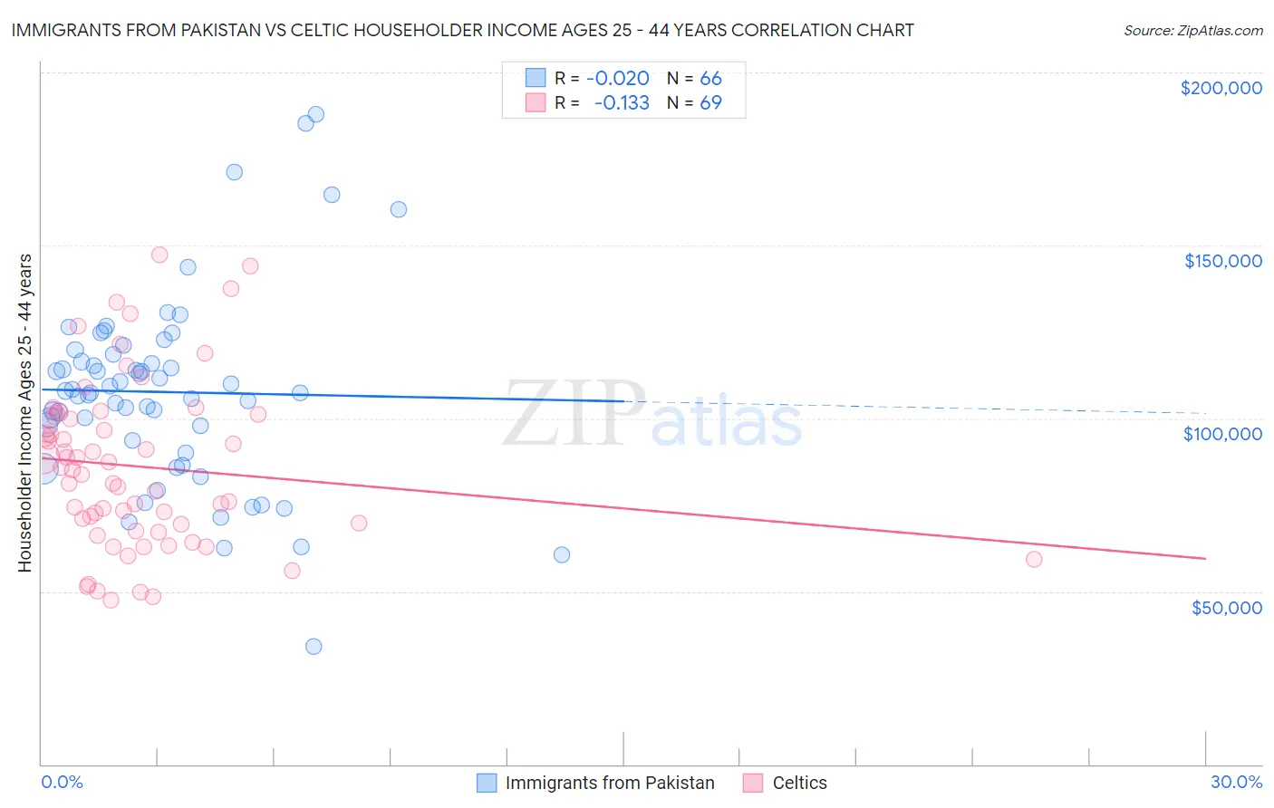 Immigrants from Pakistan vs Celtic Householder Income Ages 25 - 44 years