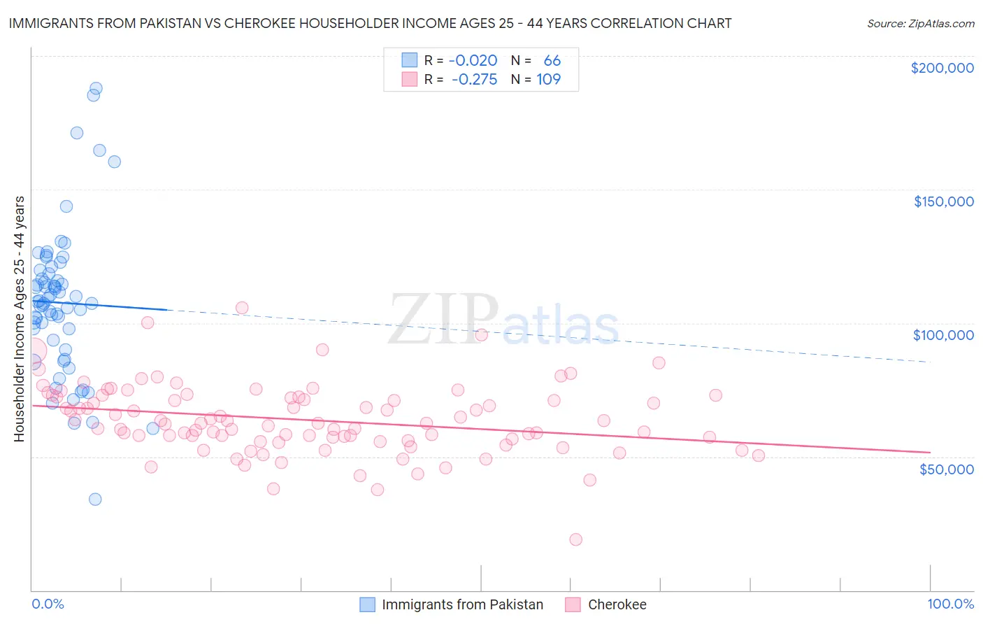 Immigrants from Pakistan vs Cherokee Householder Income Ages 25 - 44 years