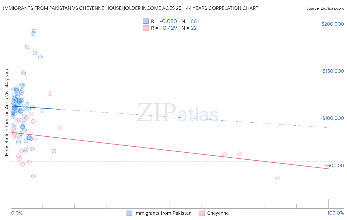 Immigrants from Pakistan vs Cheyenne Householder Income Ages 25 - 44 years