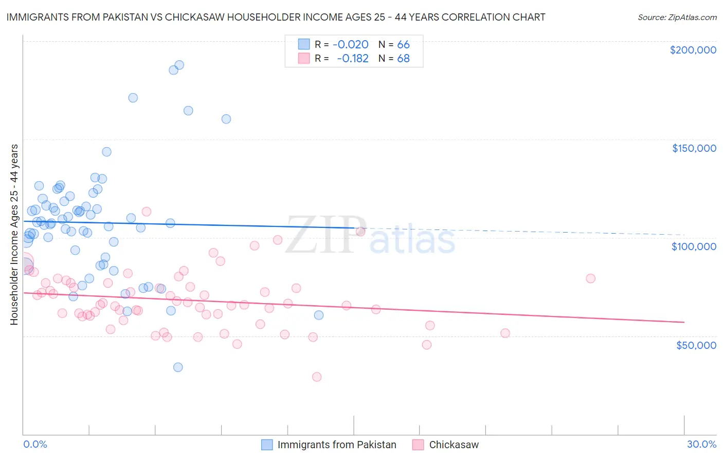 Immigrants from Pakistan vs Chickasaw Householder Income Ages 25 - 44 years