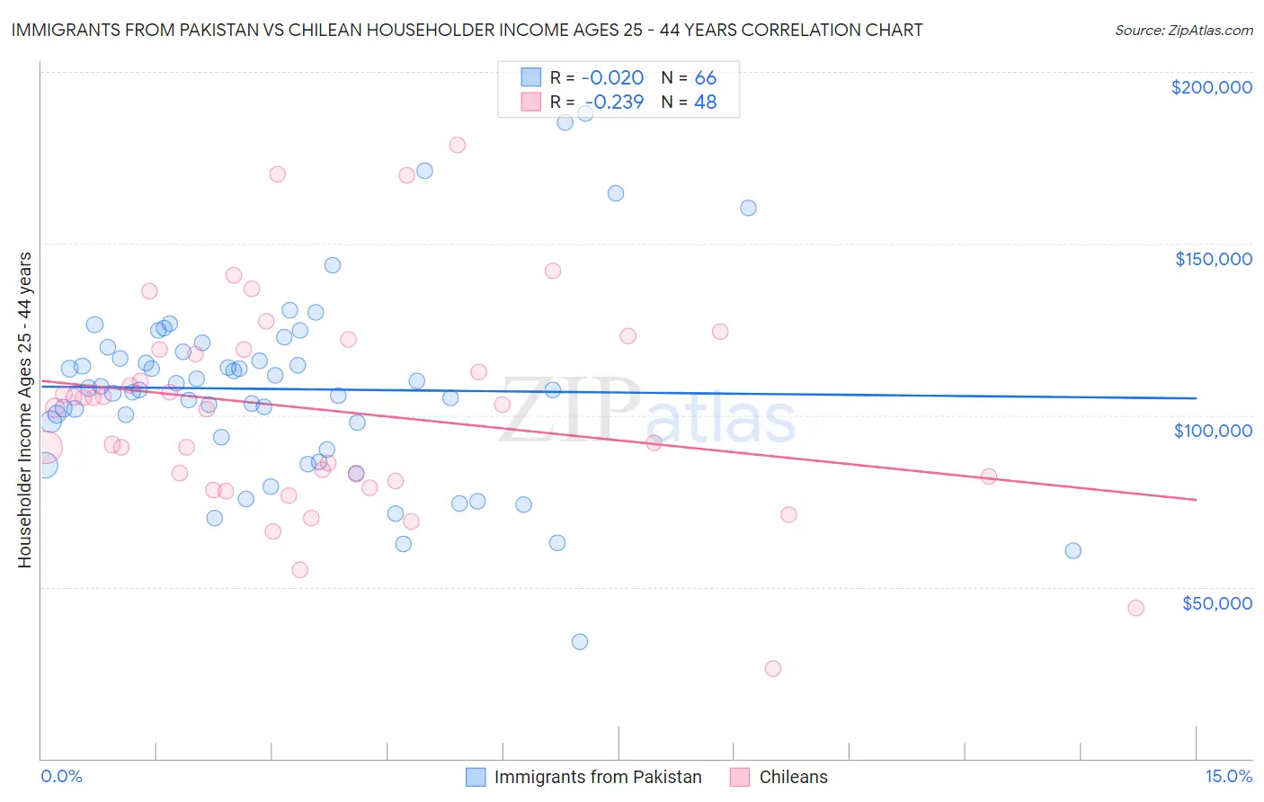 Immigrants from Pakistan vs Chilean Householder Income Ages 25 - 44 years