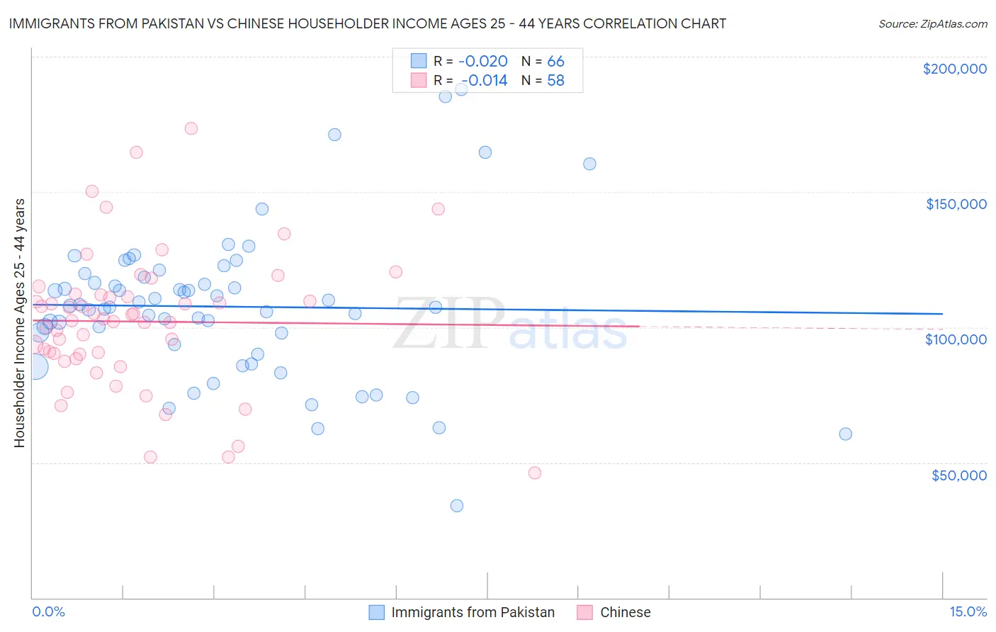 Immigrants from Pakistan vs Chinese Householder Income Ages 25 - 44 years